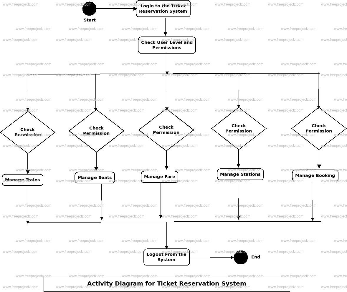 Activity Diagram For Airline Ticket Reservation System Er Di